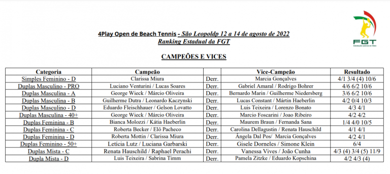Definidos os campeões do 4Play Open de Beach Tennis