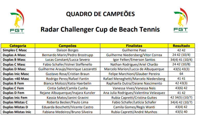 Definidos os campeões do Radar Challenger Cup de Beach Tennis